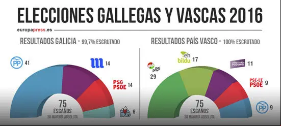 comicios