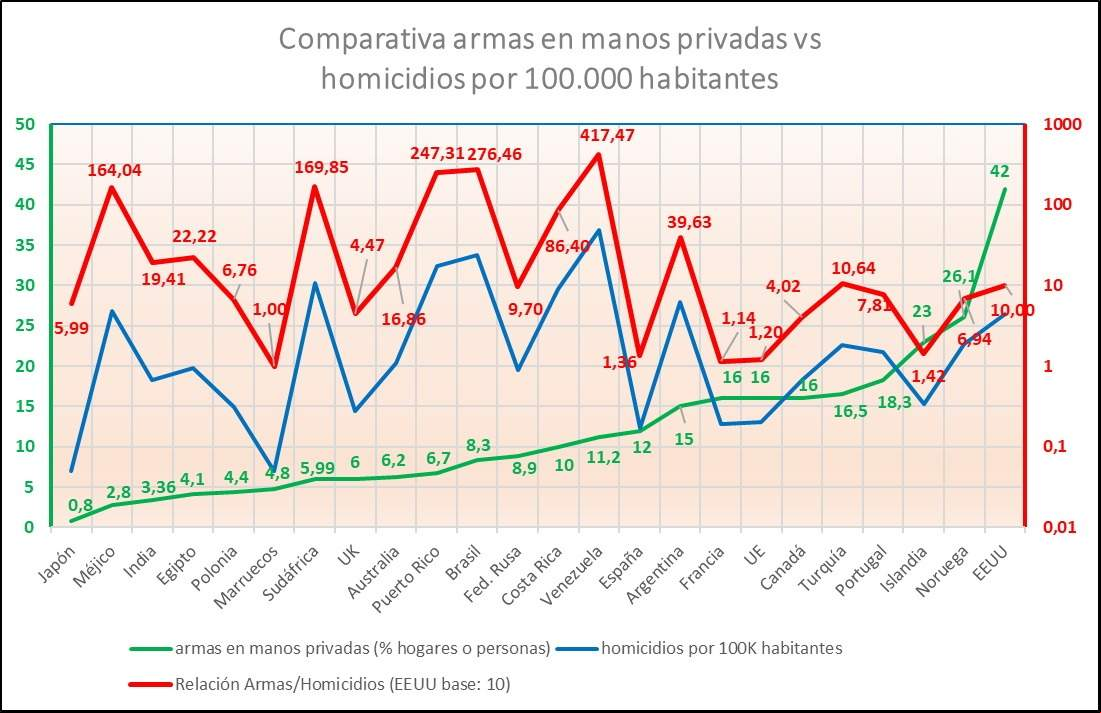 grafico 1 armas