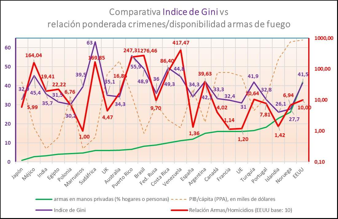 grafico 2 armas