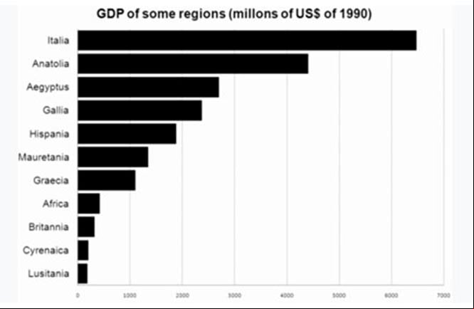 El PIB hacia el 1 d. C. de diferentes regiones del imperio, se aprecia el peso de Italia y las regiones orientales del imperio. Fuente: Universidad de Groningen