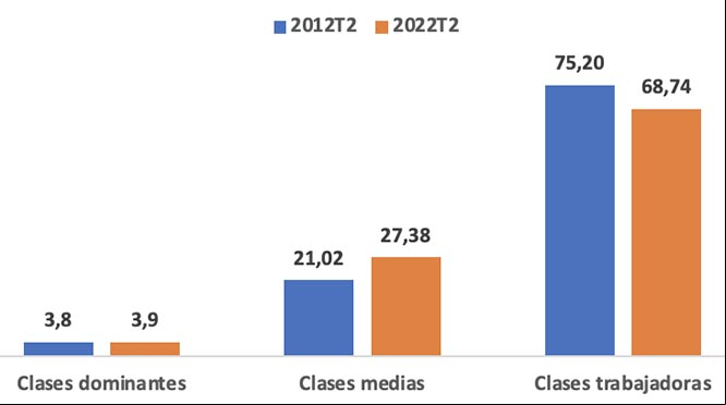 Fuente INE: EPA 2022T2 y 2012T2, con elaboración propia