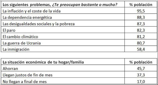 Fuente: 40dB, Barómetro de diciembre de 2022, con elaboración propia