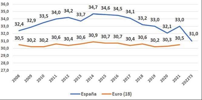 Fuente: Eurostat y para 2022T3 Caixa Bank. Elaboración propia, incluido transferencias públicas y sin alquiler computado. 0 es la máxima igualdad y 100 la máxima desigualdad