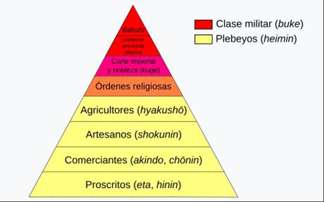 Pirámide estructural de la sociedad japonesa bajo el shogunato Tokugawa