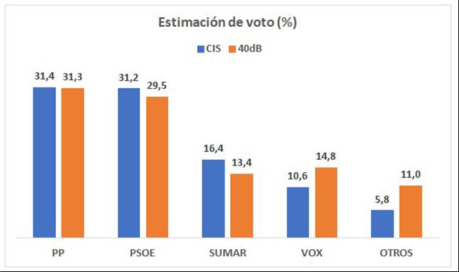 Fuente: CIS, estudio 3411 y 40dB. Son estimaciones sobre voto válido, con elaboración propia