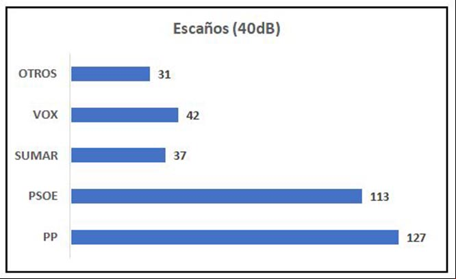 Fuente: CIS y 40dB. En el bloque ‘Otros’, se integran (entre paréntesis los escaños adjudicados por 40dB): JxC (8), ERC (8), EH-Bildu (6), PNV (5), BNG (1), Coalición Canaria (1), CUP (1), Teruel Existe (1), UPN (0)