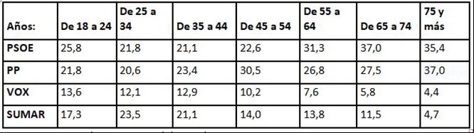 Fuente: CIS: Estudio 3411, con elaboración propia