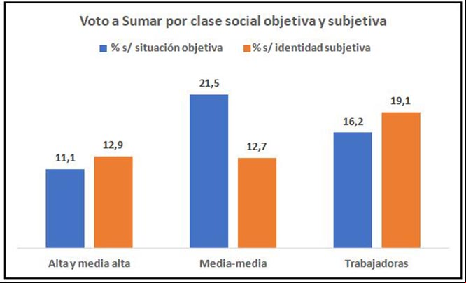 Fuente: CIS: Estudio 3411, con elaboración propia