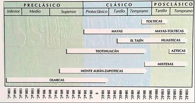 Cronología del Antiguo México