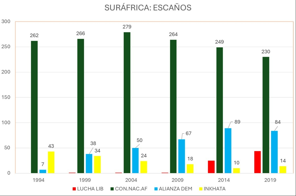 surafrica_escaños