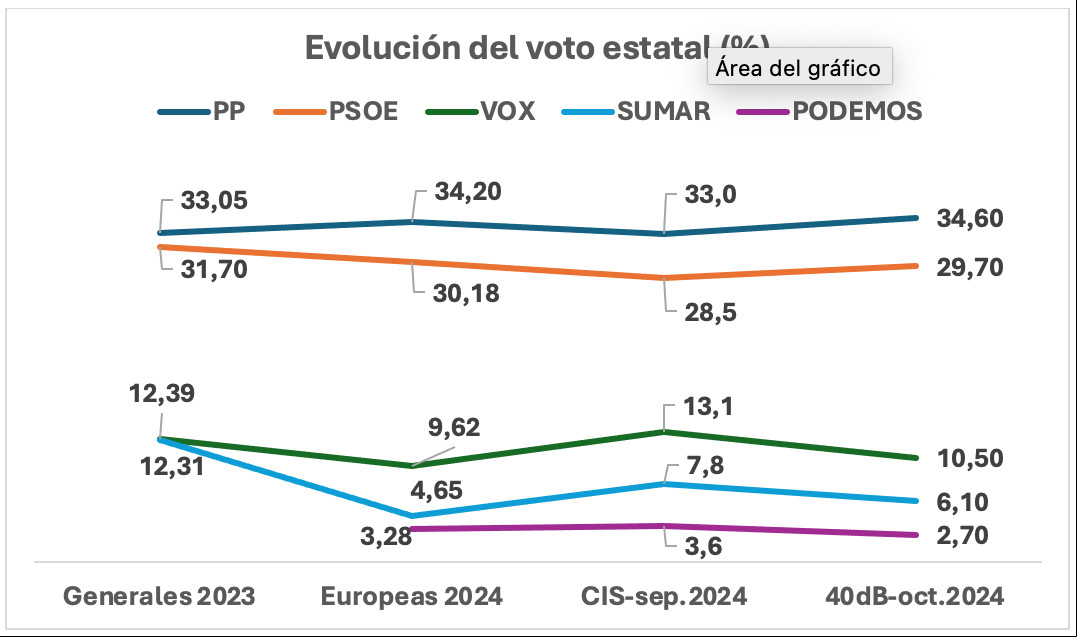 Fuente: Consultora 40dB-Barómetro de octubre de 2024