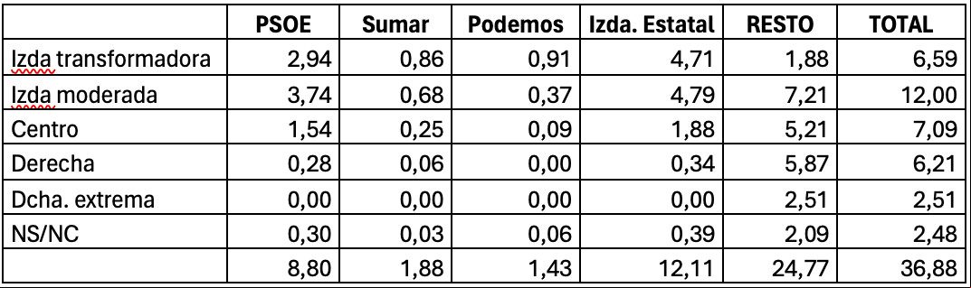 Fuente: Consultora 40dB-Barómetro de octubre de 2024