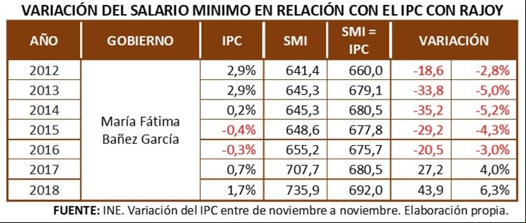 cuadro SMI 3