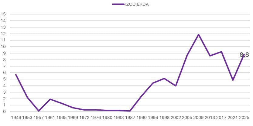 Gráfico 7