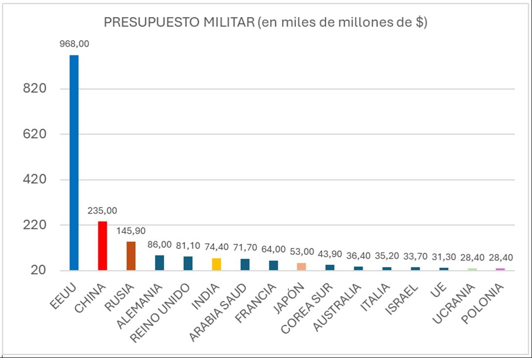 cuadro_presupuesto_militar